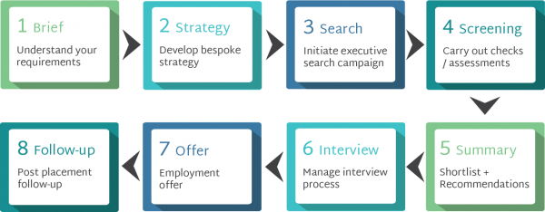 EQ recruitment process